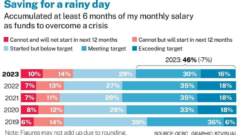 Fewer Singaporeans Able To Spend Beyond Basics, OCBC Survey Finds, Singapore News - AsiaOne