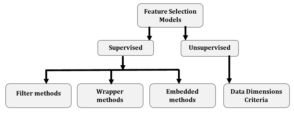 Feature Selection In Machine Learning | Baeldung On Computer Science