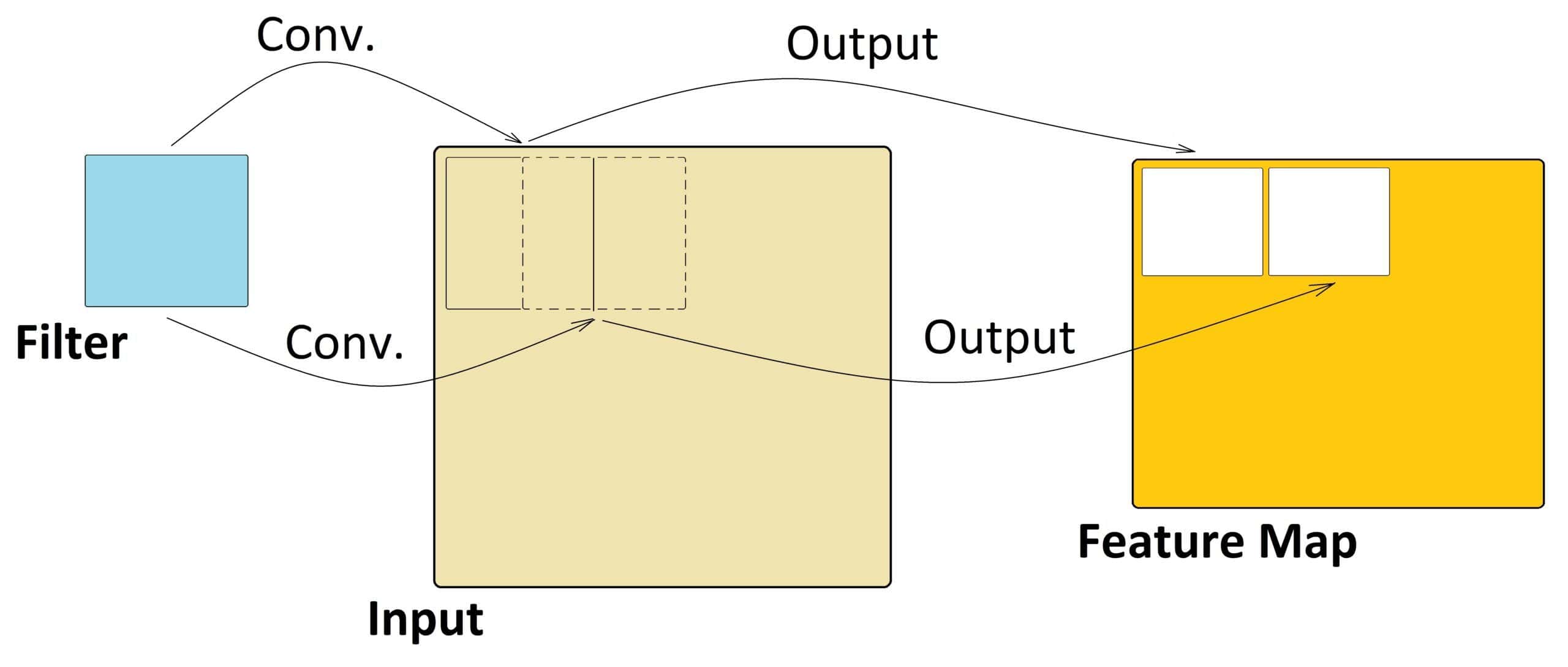 What Is The Purpose Of A Feature Map In A Convolutional Neural Network | Baeldung On Computer ...
