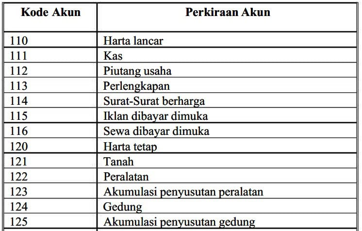 Daftar Nama Kode Akun Akuntansi Dan Contohnya