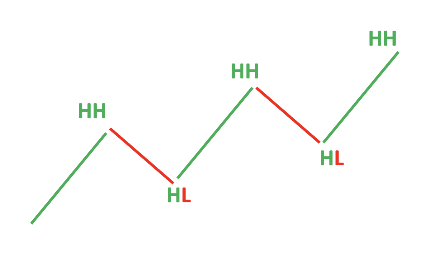 Lower Highs & Higher Lows In Binary Trading: Strategies