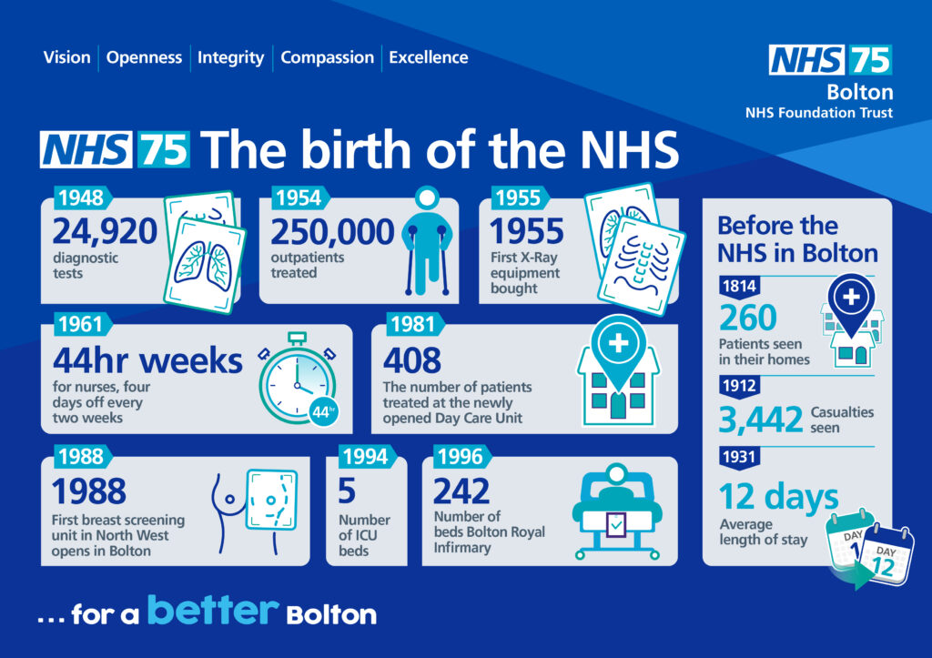 1948 – 2023: Celebrating 75 Remarkable Years Of The NHS In Bolton - Bolton NHS FT