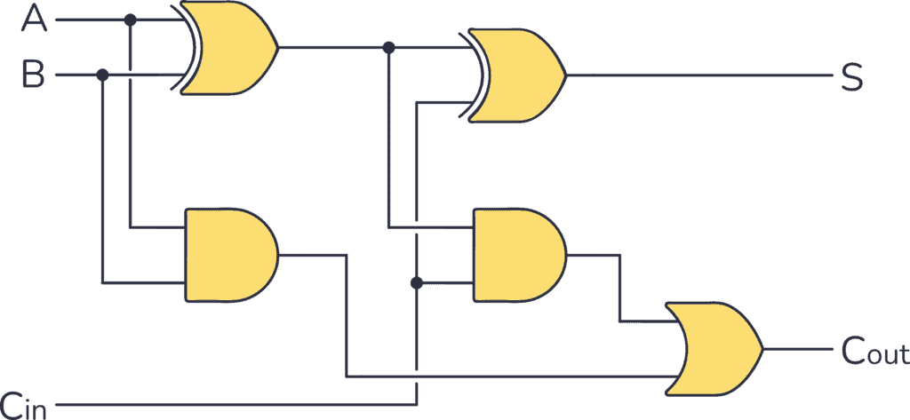 Full Adder Circuit – How It Works