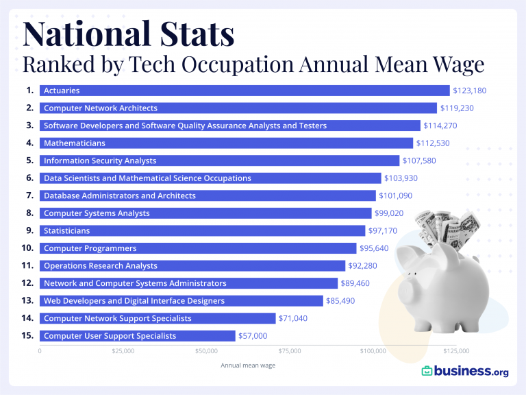 Top Tech Salaries in the US | Business.org