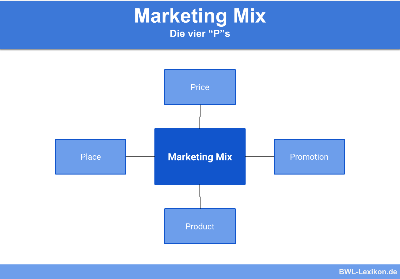 Four Marketing