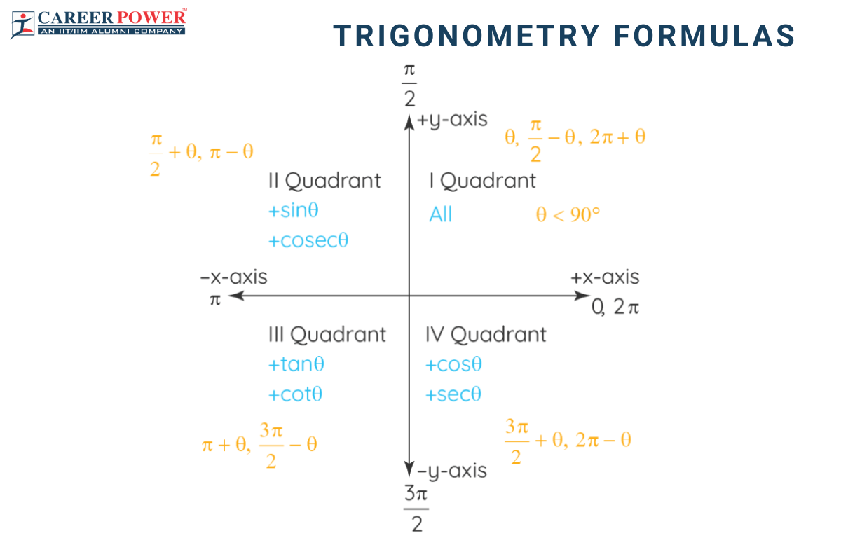 Trigonometry Formulas And Identities, All Formula List
