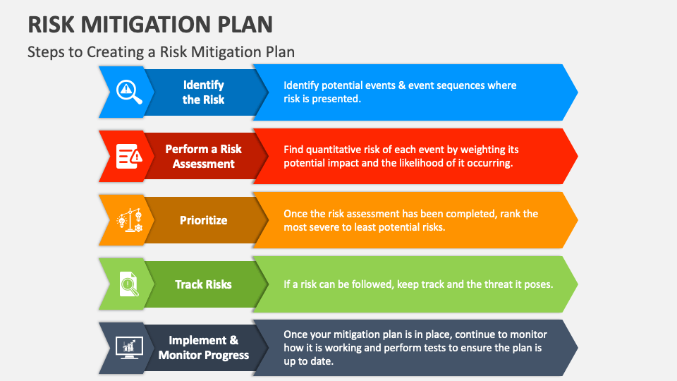 Risk Mitigation Plan PowerPoint And Google Slides Template - PPT Slides