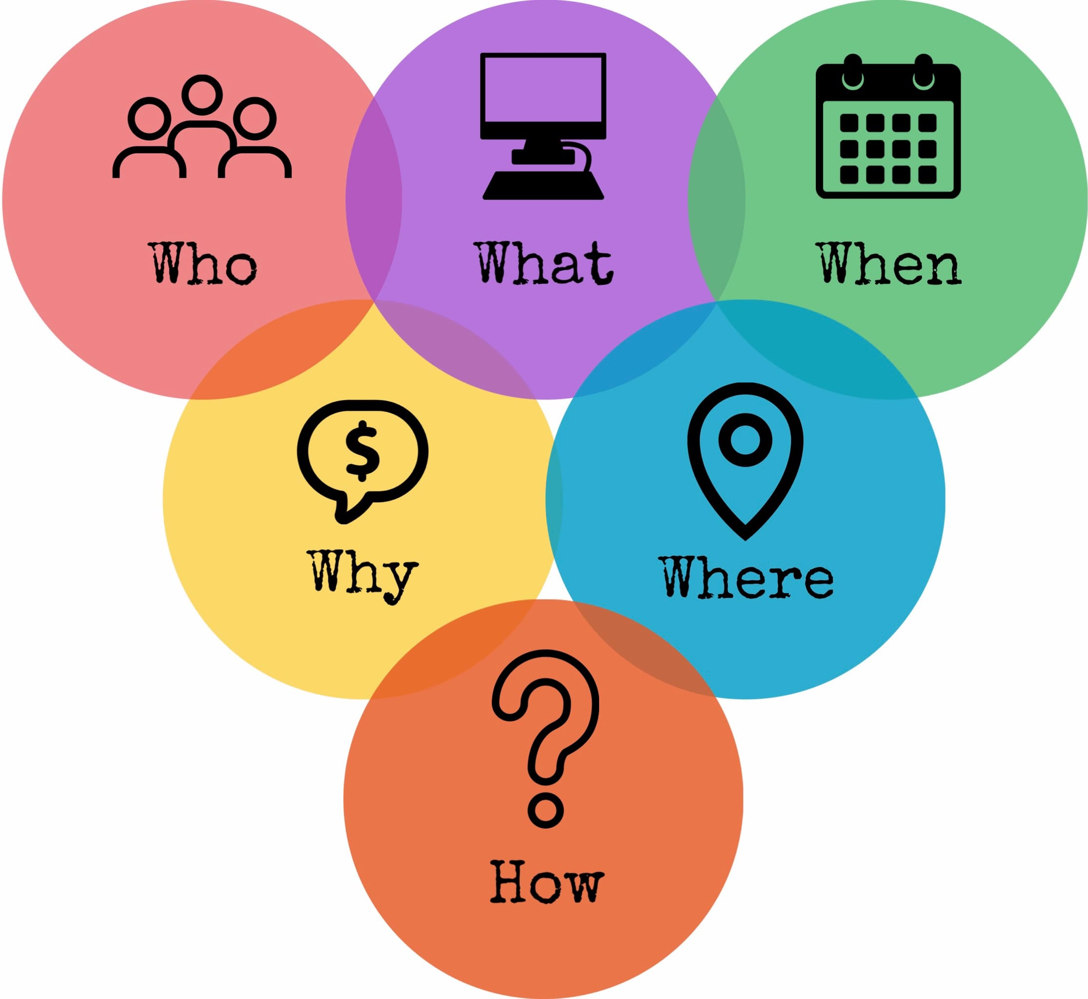 Top 27+ Images Who What Where When Why How Chart Superb