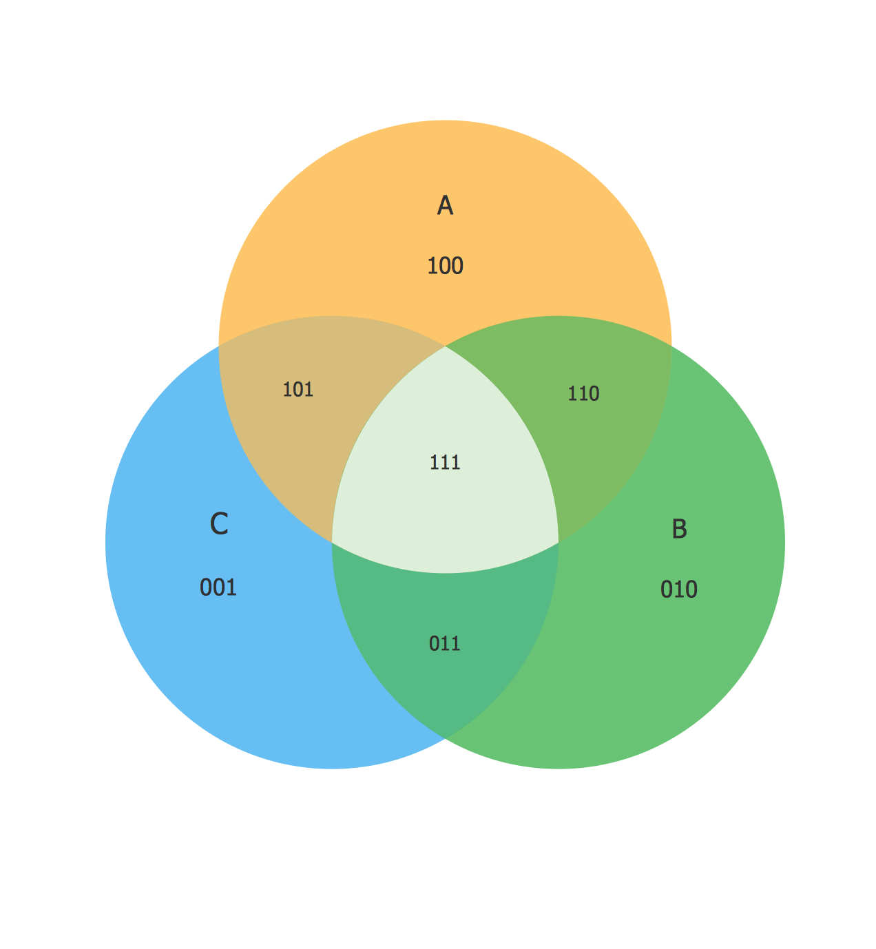 How to Create a Venn Diagram in ConceptDraw PRO | Venn Diagrams | Multi Layer Venn Diagram. Venn ...