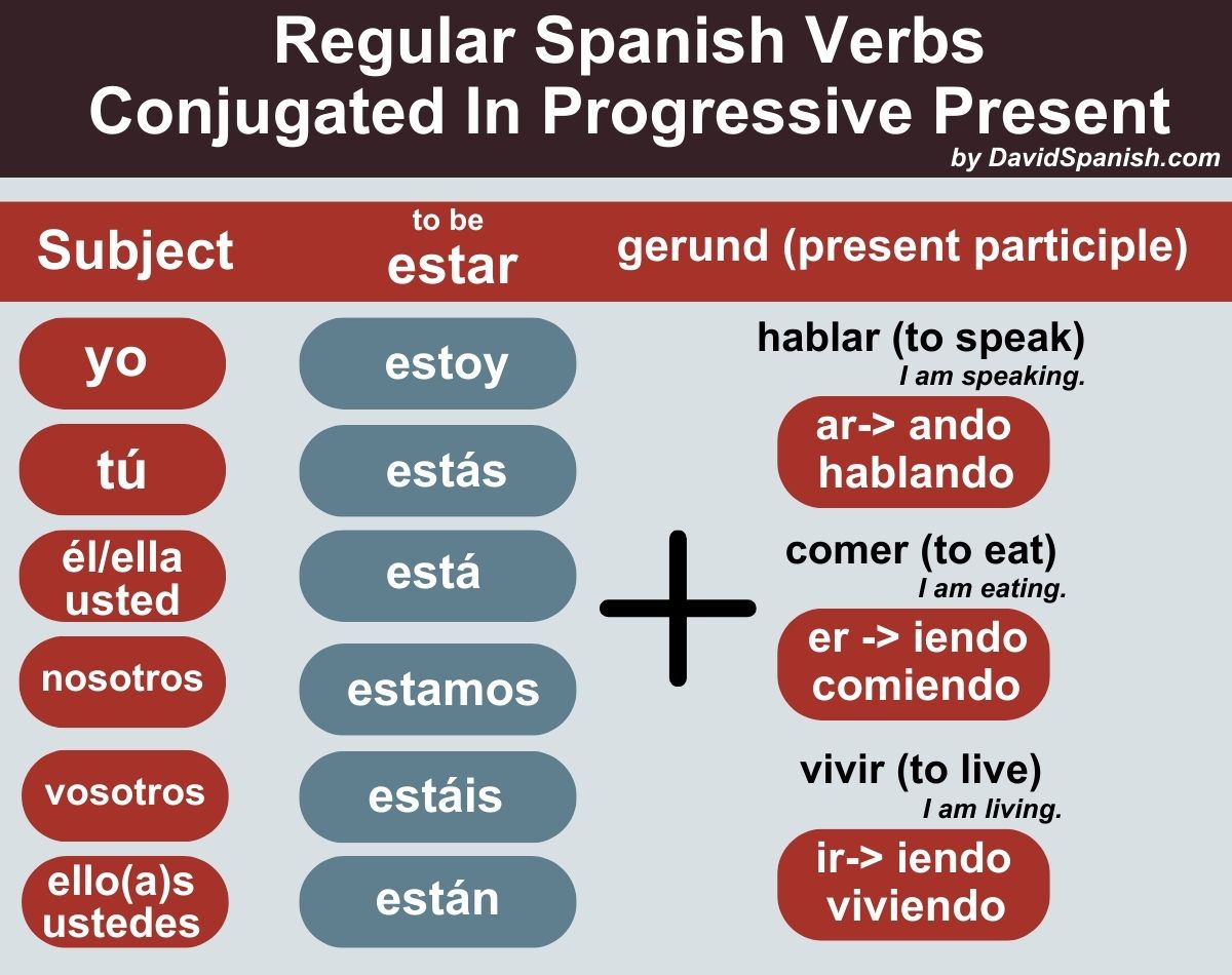How To Form & Use The Spanish Progressive Present Tense