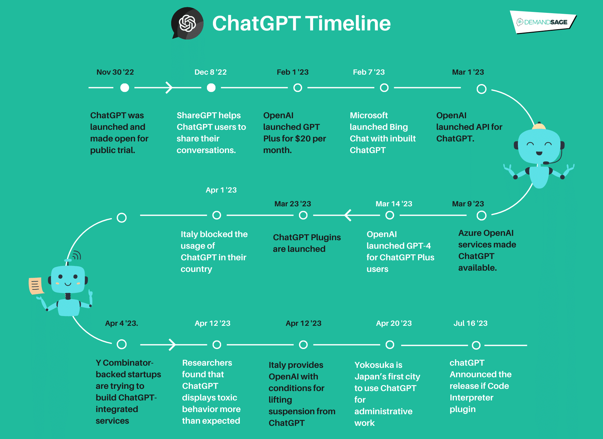 ChatGPT Statistics: Detailed Insights On Users (2023)