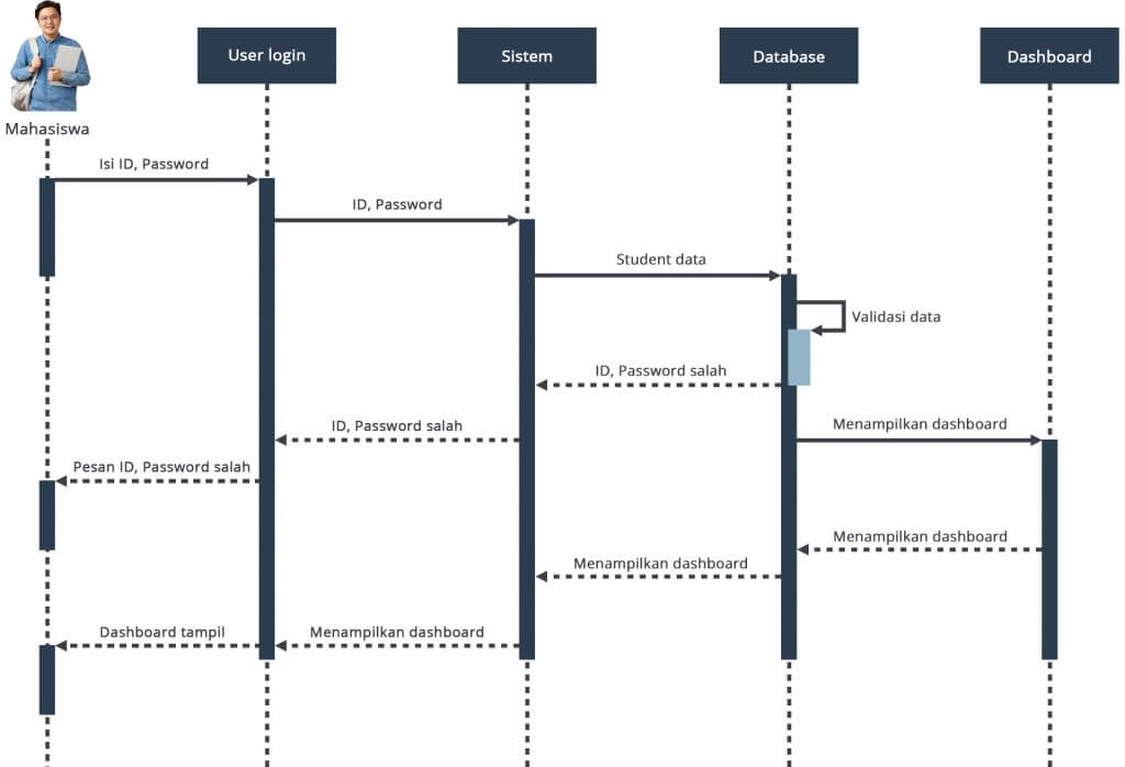 Apa Itu Sequence Diagram Mengenal Pengertian Sequence Diagram Kanal| My XXX Hot Girl