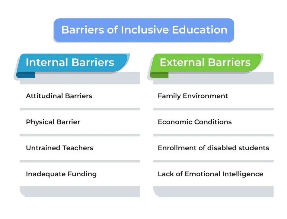 Addressing Challenges and Barriers to Inclusive Learning: Empowering Education for All | DiYES ...