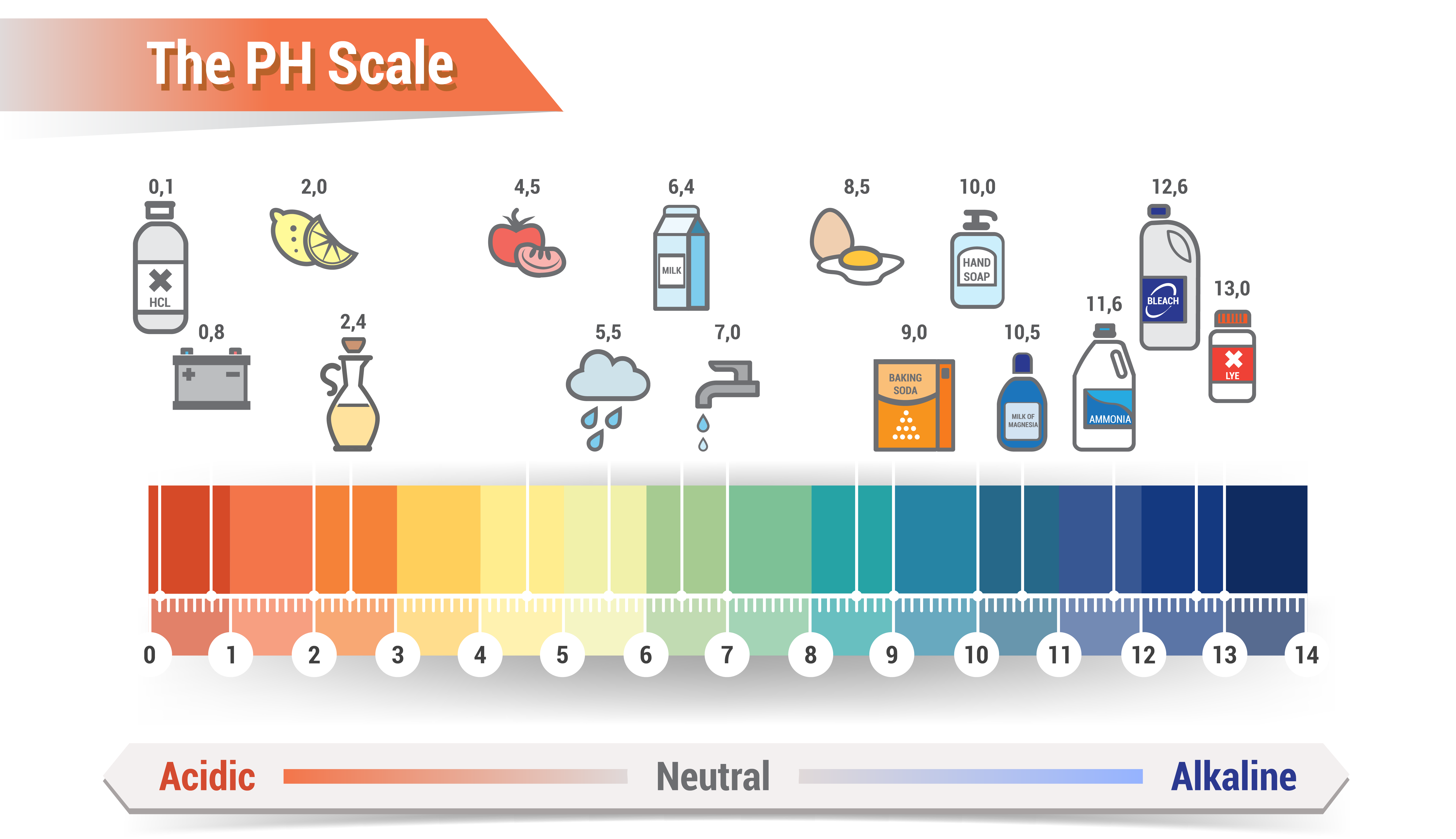 Explain The Ph Scale
