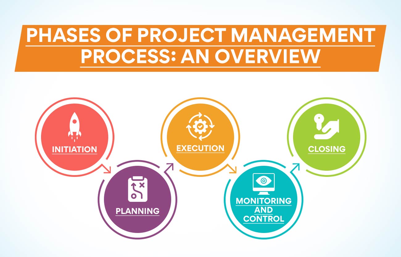 The 5 Phases Of Project Management Processes Explained!