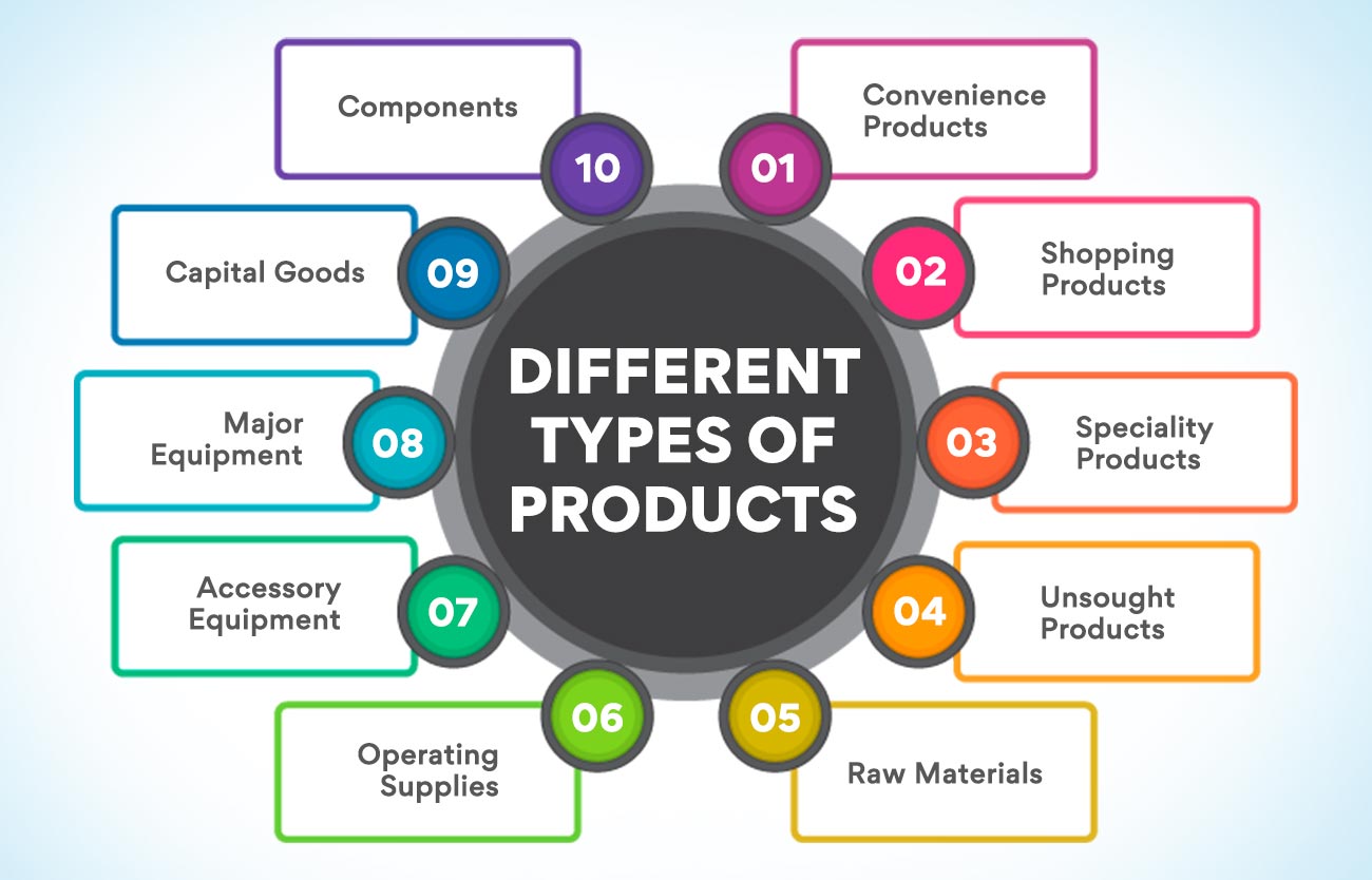 What is a Product? Meaning, examples, definition, and features - Edureka