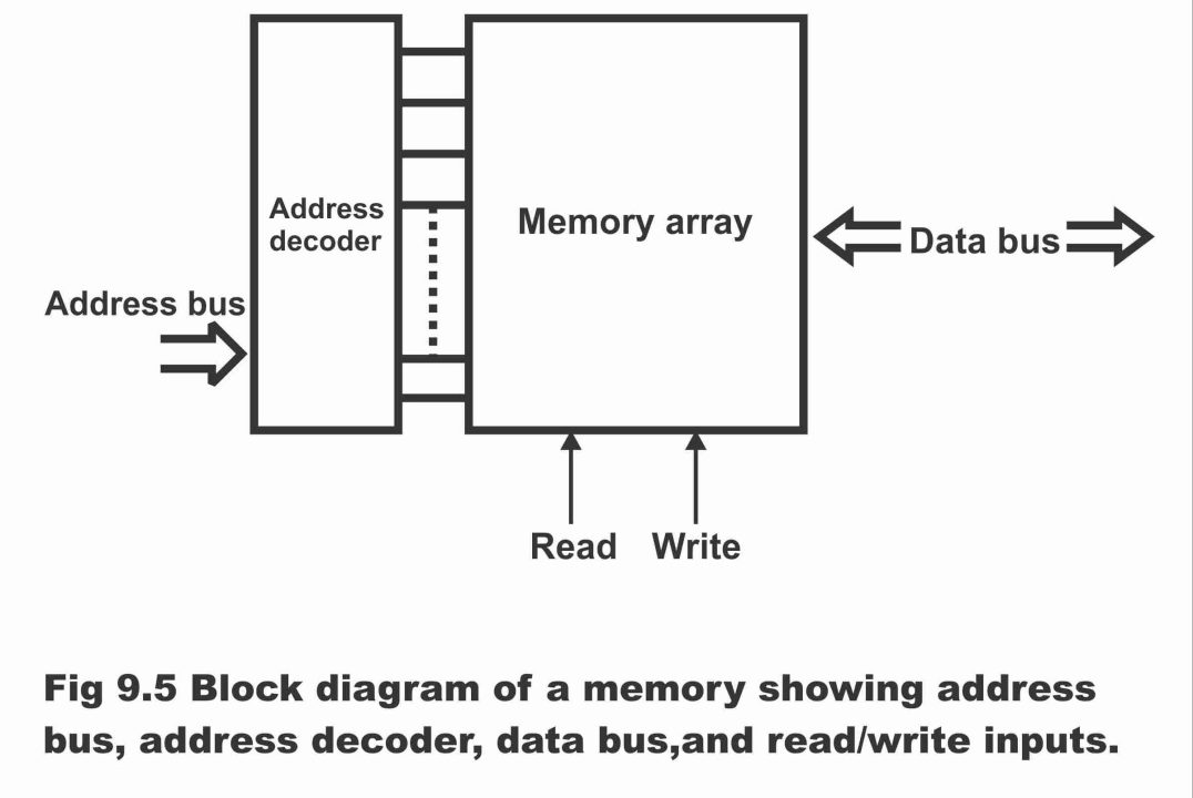 Memory Addressing: Writing And Reading Operation In Digital Electronics