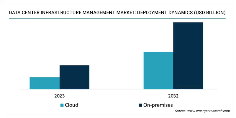 Data Center Infrastructure Management Market Size, Share | Industry Forecast by 2032