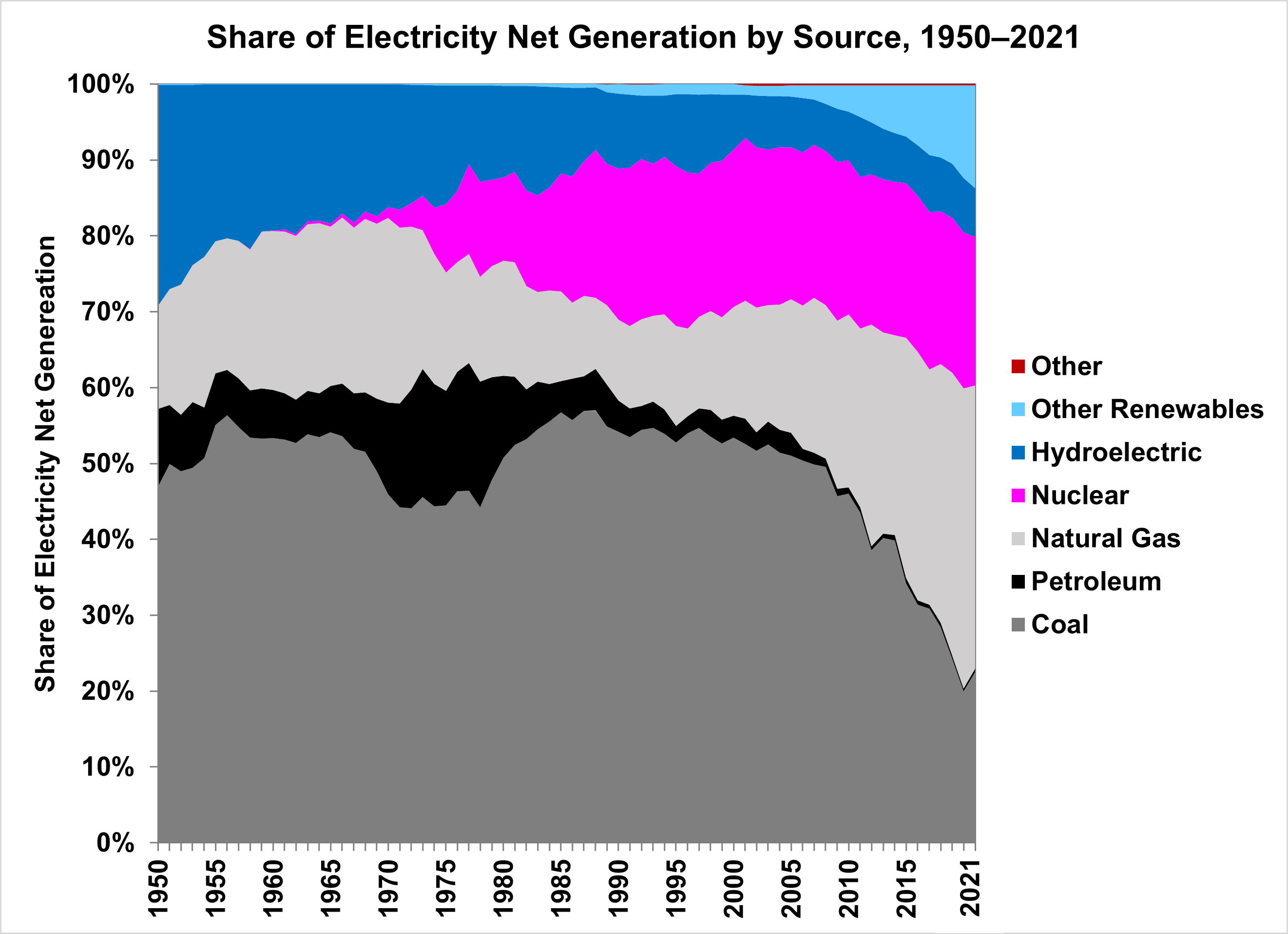 FOTW #1258, October 3, 2022: In 2021, 40% of the Electricity Produced in the United States Was ...