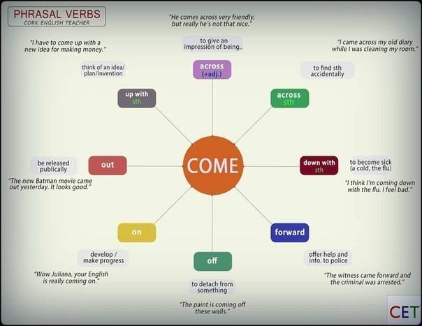 Phrasal Verbs Study – Come - English Learn Site