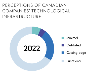 Tech investments by Canadian firms reach lowest in six years - Electronic Products ...