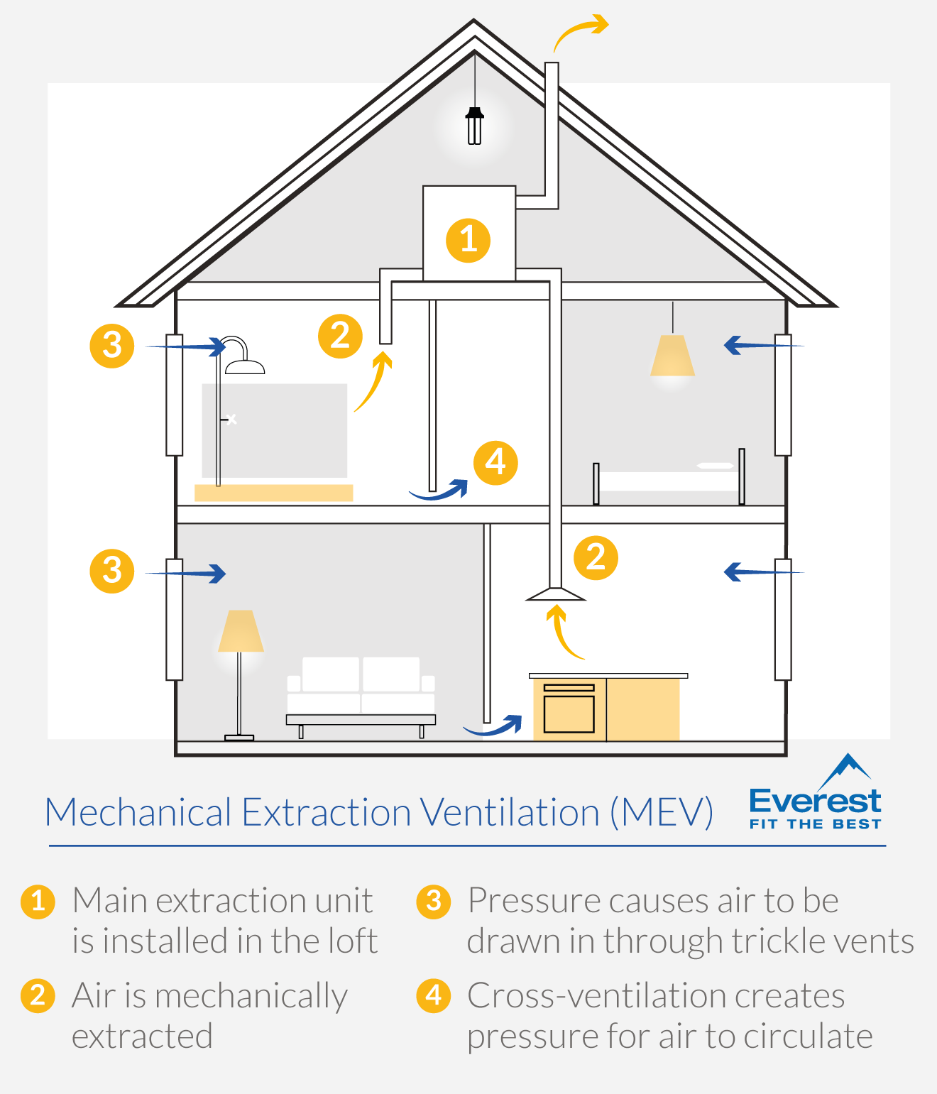 How To Ventilate Your Home| Everest