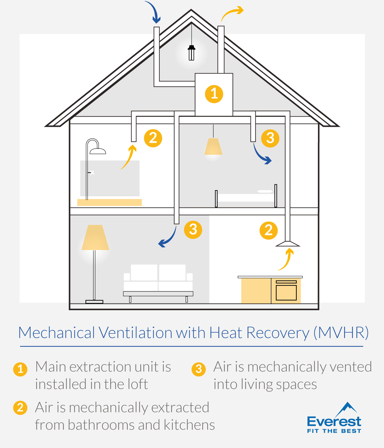 How To Ventilate Your Home| Everest