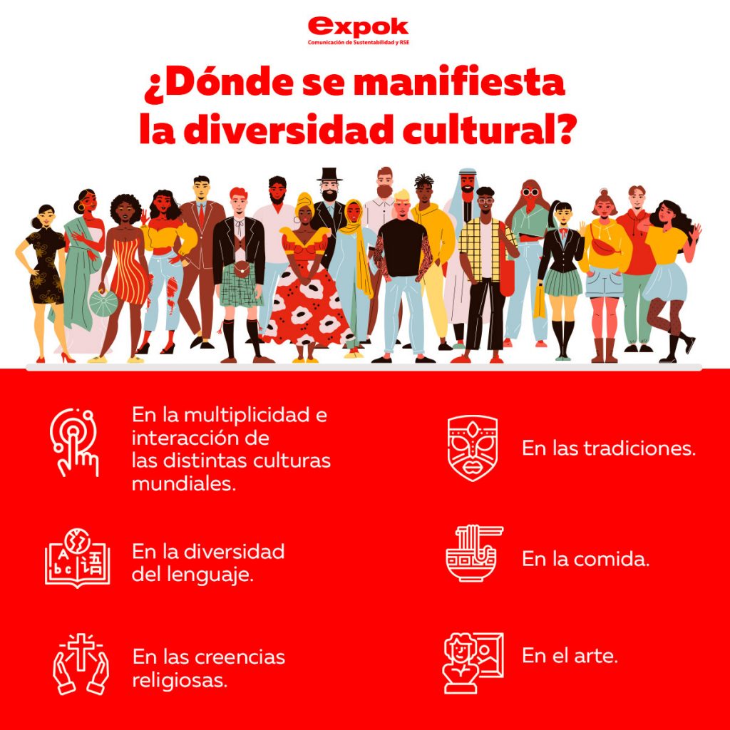¿Dónde Se Manifiesta La Diversidad Cultural?