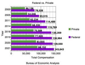 Federal Employee Salaries Average $143,643 In Total Compensation| FedSmith.com