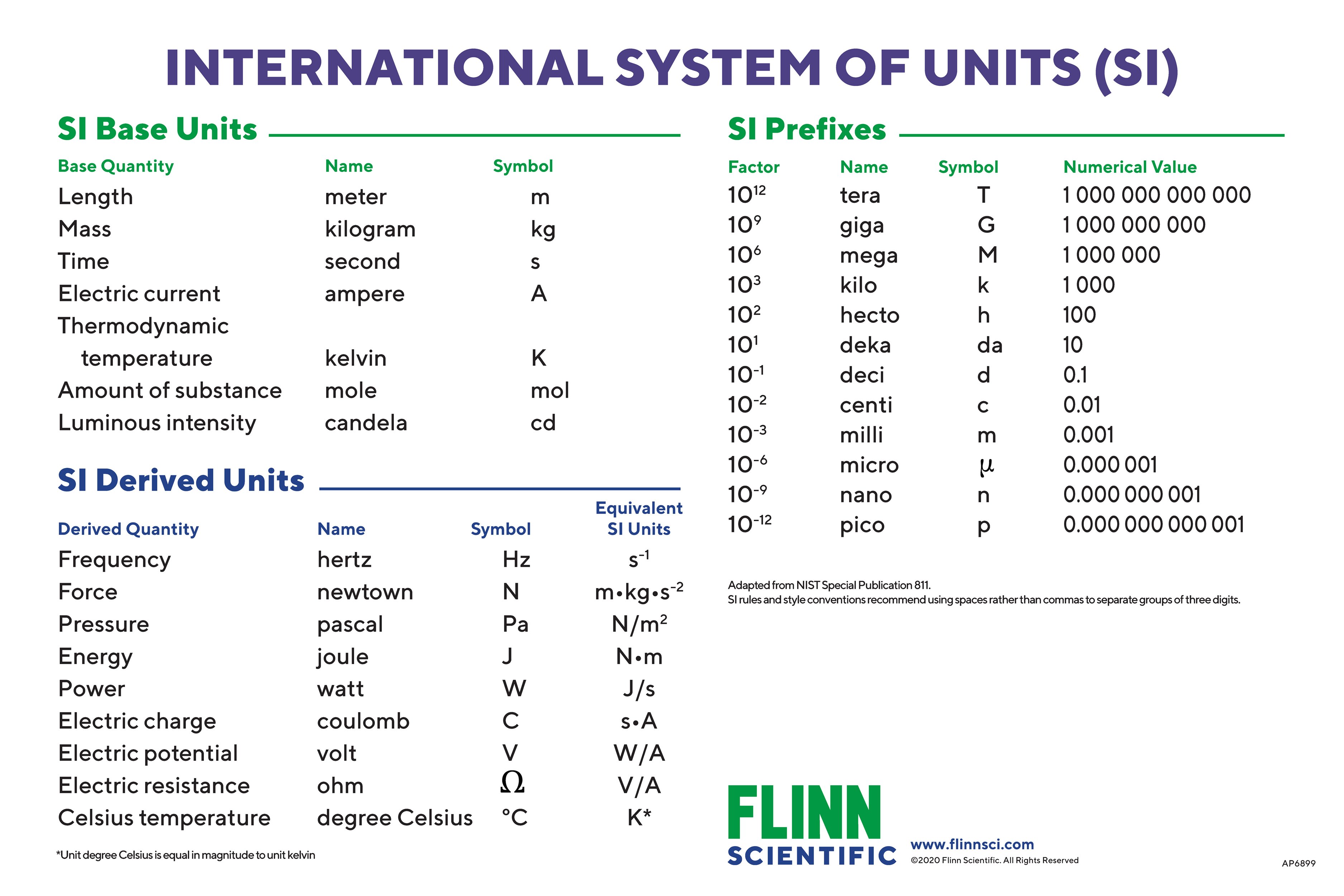 Basic SI Units And Prefixes Chart | Flinn Scientific