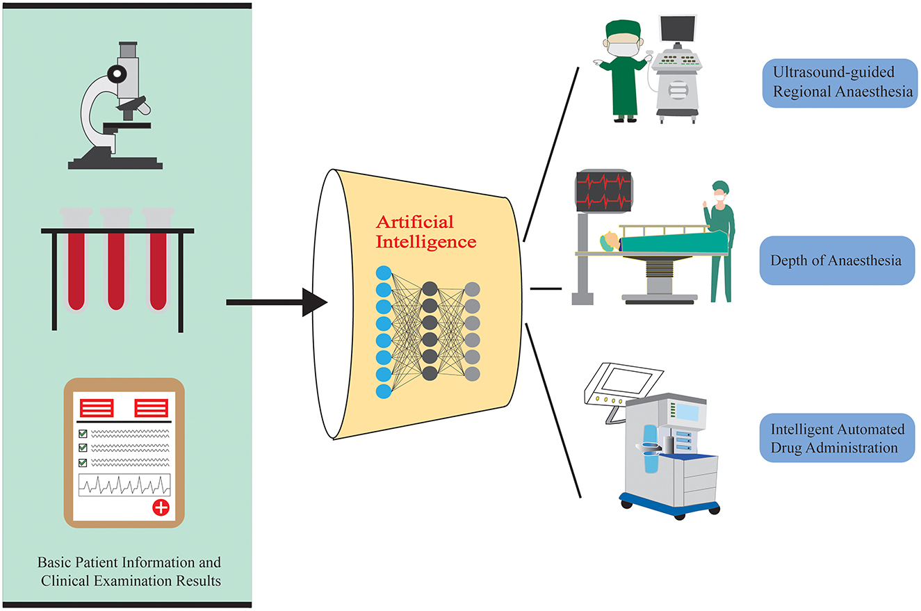 Frontiers | Artificial Intelligence Revolutionizing Anesthesia Management: Advances And ...