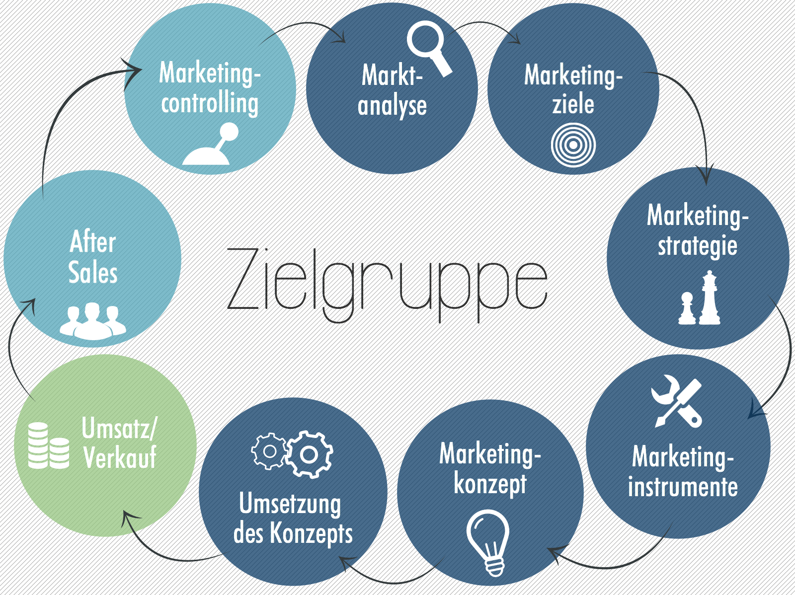 So erstellen Sie ein erfolgreiches Marketingkonzept!