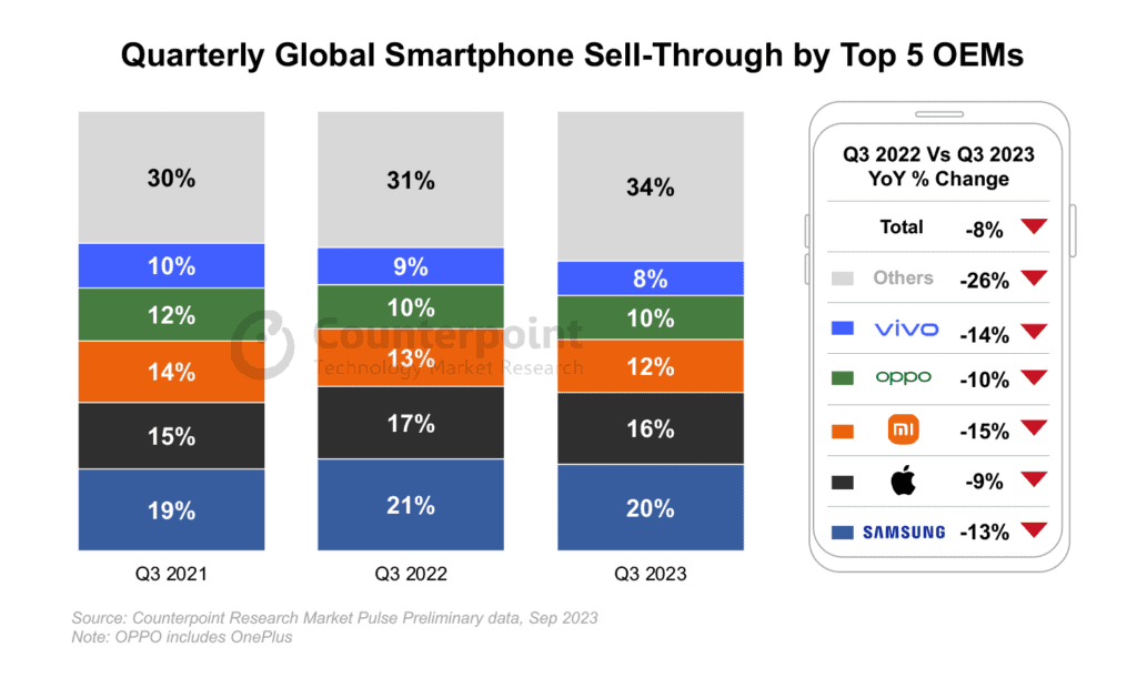 Global Smartphone Sales Decline 8% in Q3 2023 - Gizchina.com