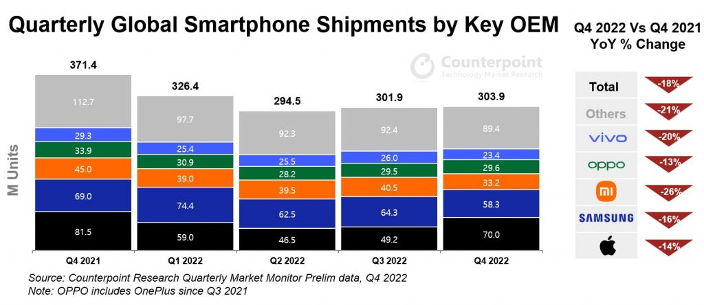 Apple Reclaims No. 1 Rank in Q4 2022 as Global Smartphone Yearly Shipments Decline - Gizmochina