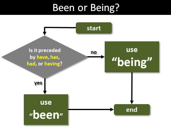 &quot;Being&quot; Or &quot;Been&quot;?