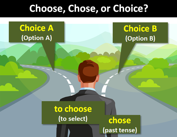 &quot;Choose,&quot; &quot;Choice,&quot; Or &quot;Chose&quot;?