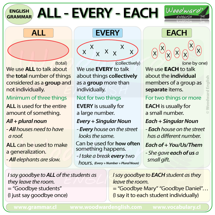 All Every Each| What Is The Difference?| Learn English Grammar