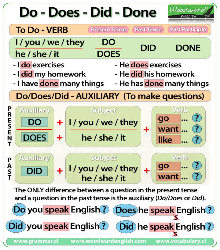 Do Does Did Done | Learn English Grammar | Woodward English