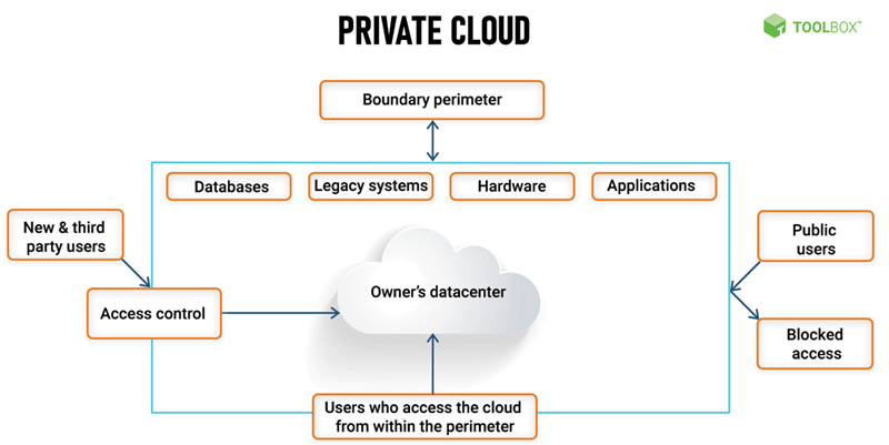 What is Private Cloud? Examples (2023)
