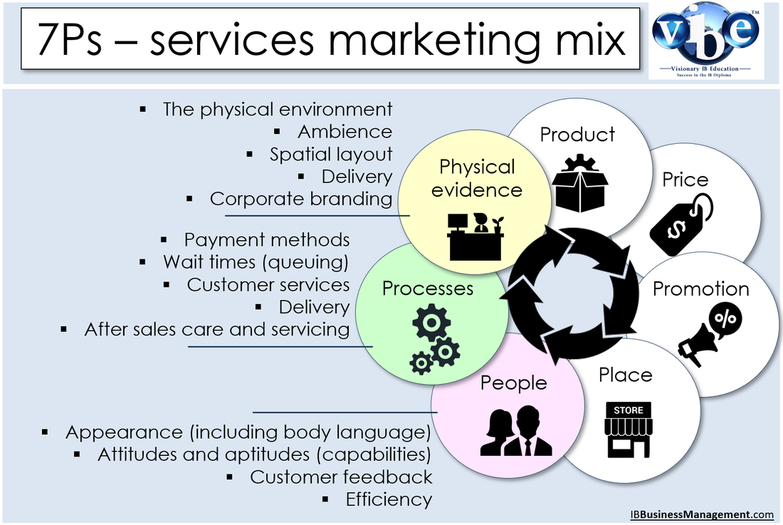 IB Business Management the 7 Ps - services marketing - IB BUSINESS MANAGEMENT