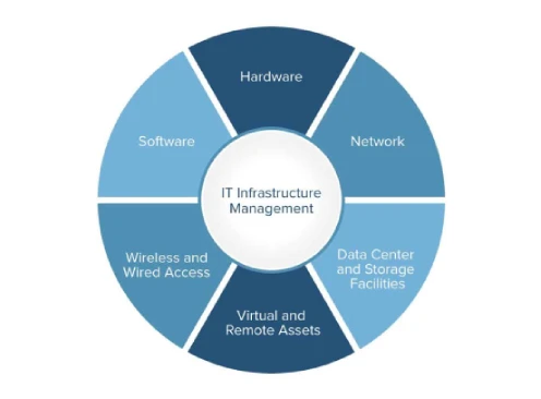 What Is IT Infrastructure Management| IT Infrastructure Management Explained