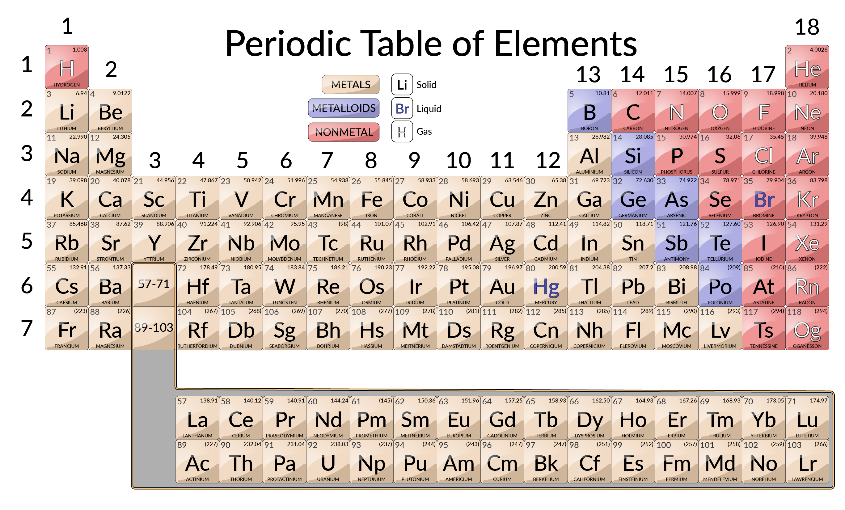 2.13 The Periodic Table