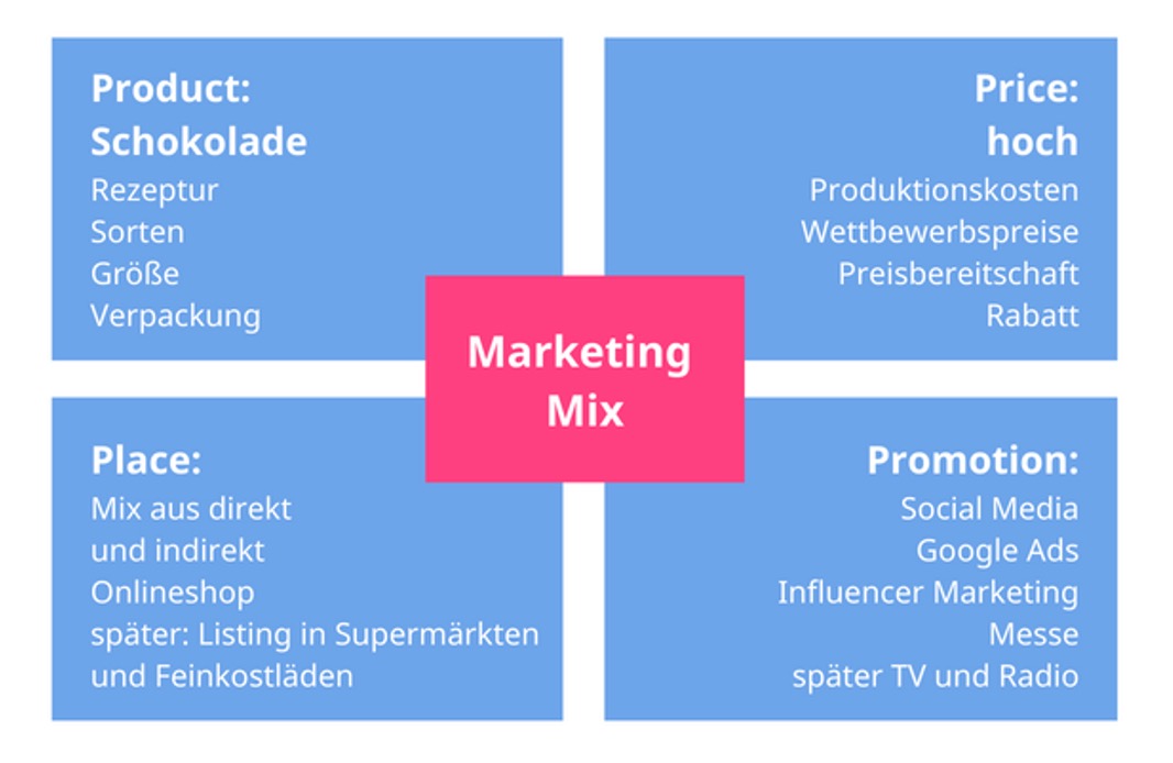 Marketing-Mix einfach erklärt (inkl. Beispiel)