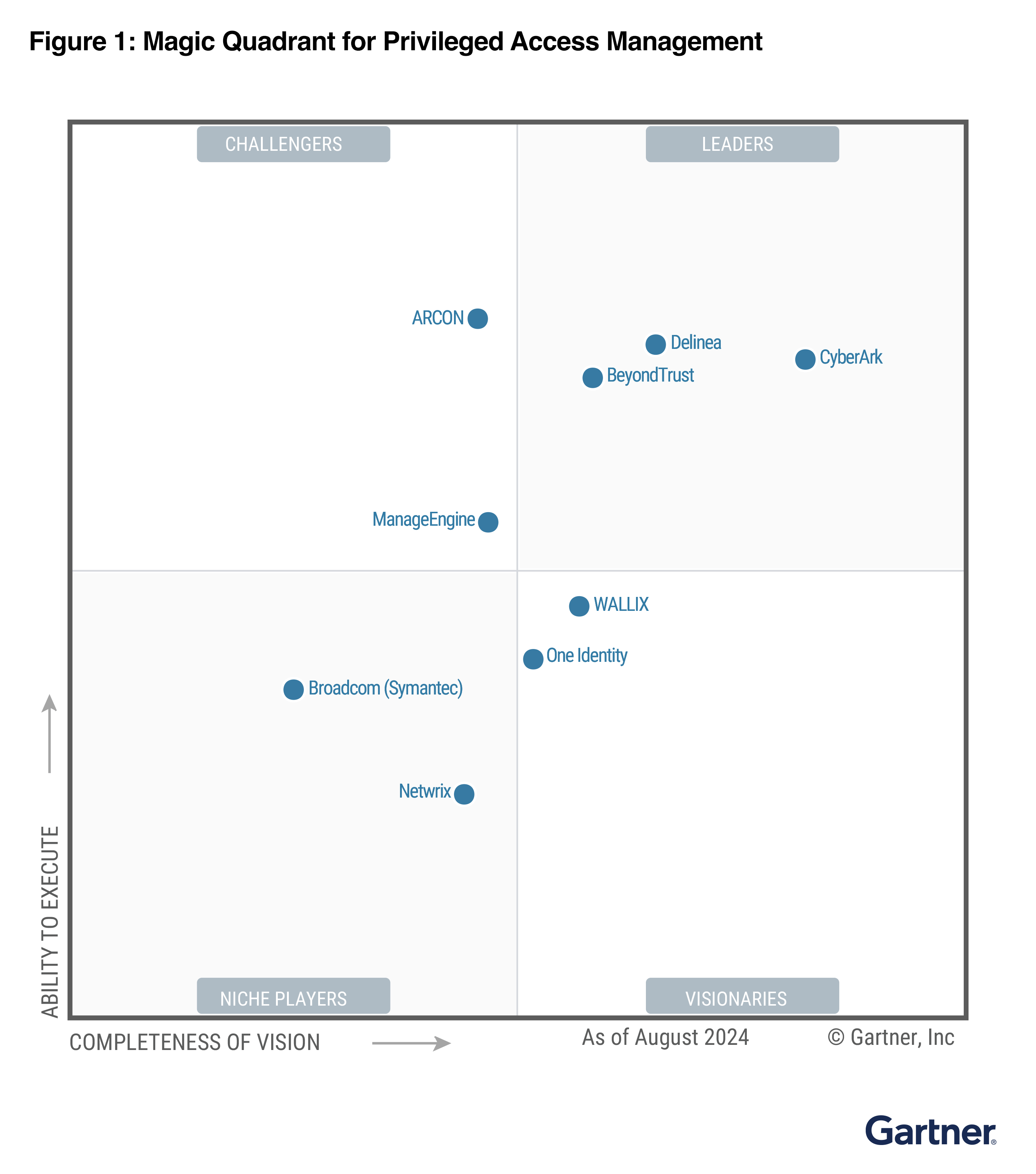 Gartner Pam Magic Quadrant 2024 Release Date - Willy Julietta