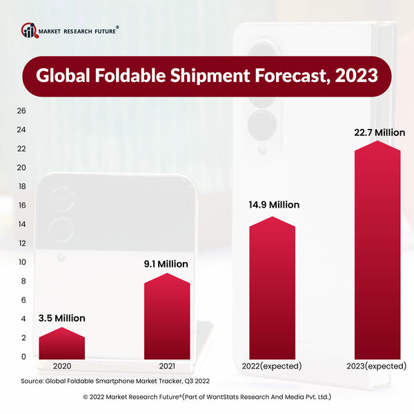Decline of Smartphones Sales in 2023 - News