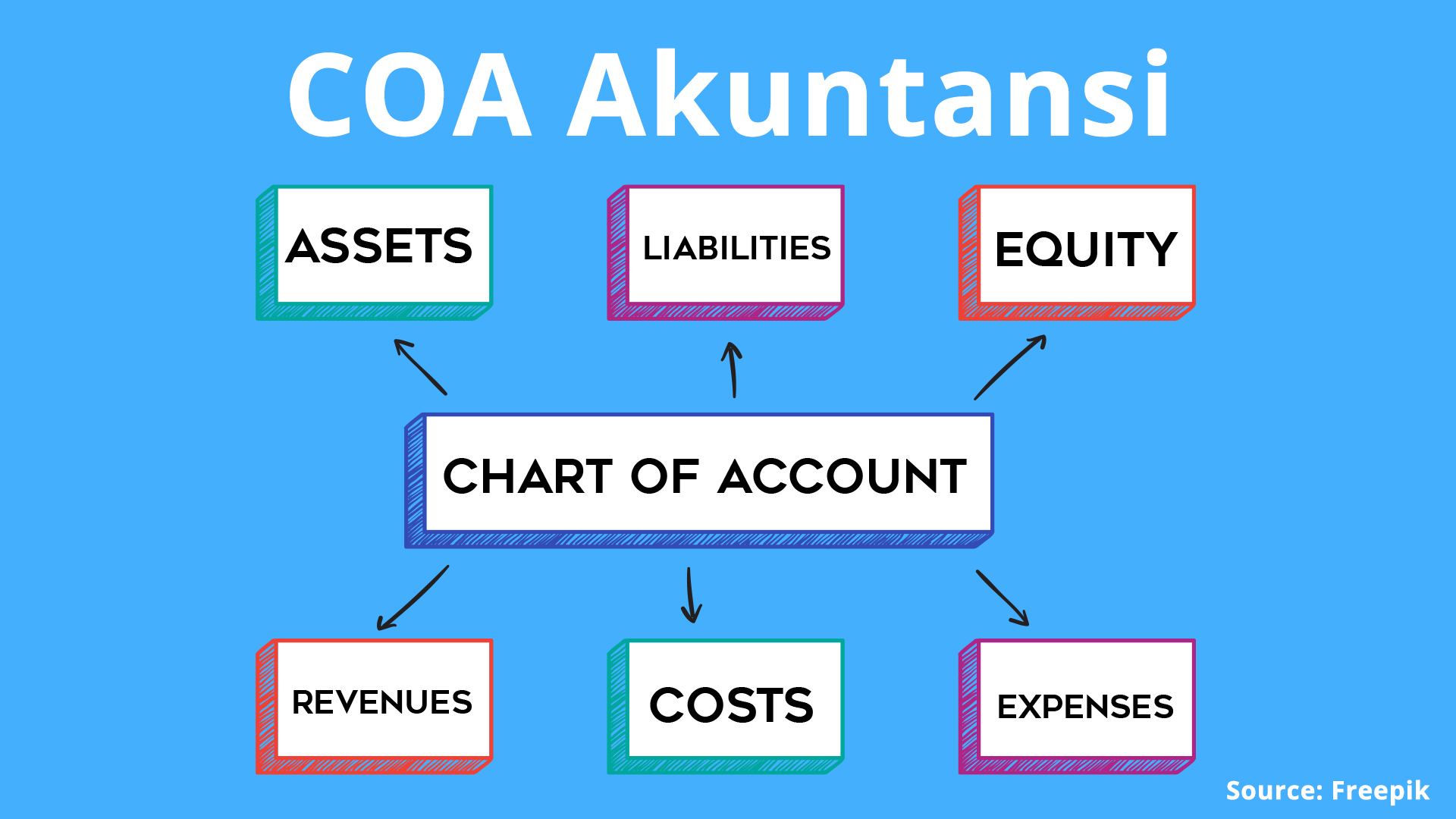 Coa Akuntansi - Perumperindo.co.id