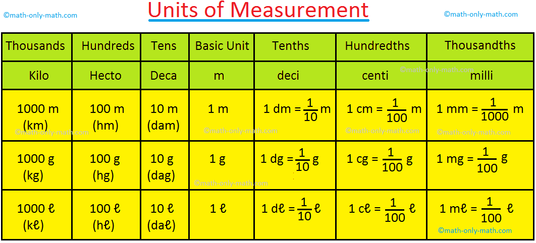 Standard Units Of Measurement Chart