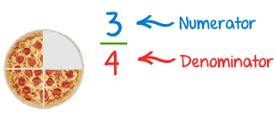 Definition Of Fraction