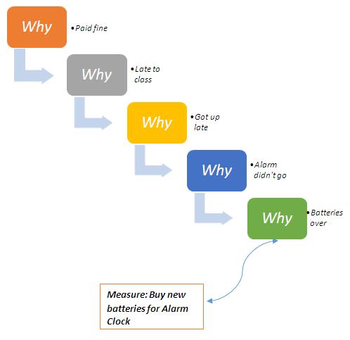 5 Whys Definition| Operations & Supply Chain Dictionary| MBA Skool-Study.Learn.Share.