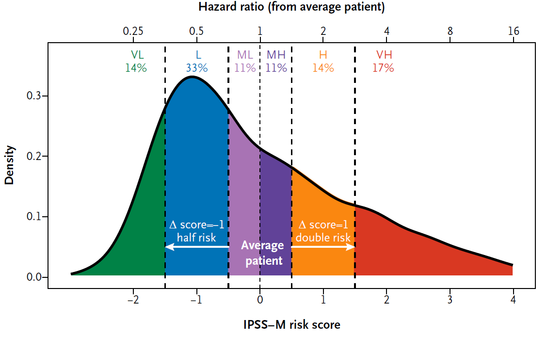 IPSS-M: Molecular International Prognostic Scoring System | MLL